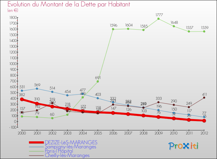 Evolution de la dette par habitant pour la commune de DEZIZE-LèS-MARANGES et les communes proches de 2000 à 2012 Comparaison de la dette par habitant pour DEZIZE-LèS-MARANGES et les communes voisines de 2000 à 2012