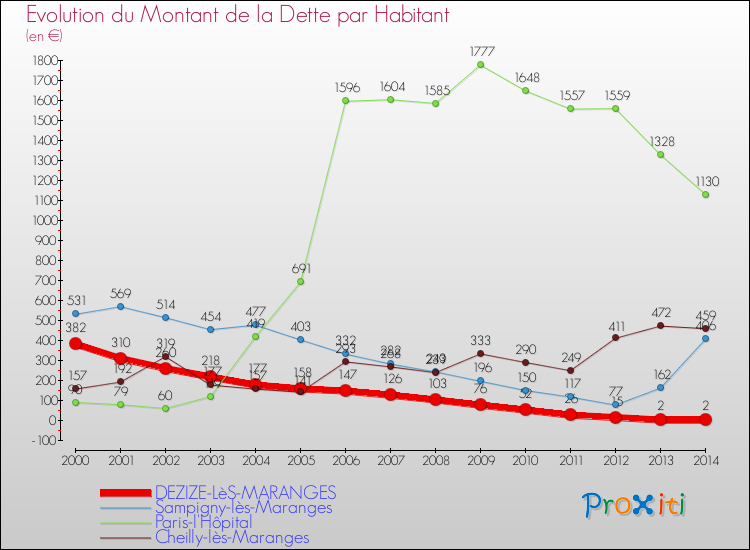 Evolution de la dette par habitant pour la commune de DEZIZE-LèS-MARANGES et les communes proches de 2000 à 2014 Comparaison de la dette par habitant pour DEZIZE-LèS-MARANGES et les communes voisines de 2000 à 2014