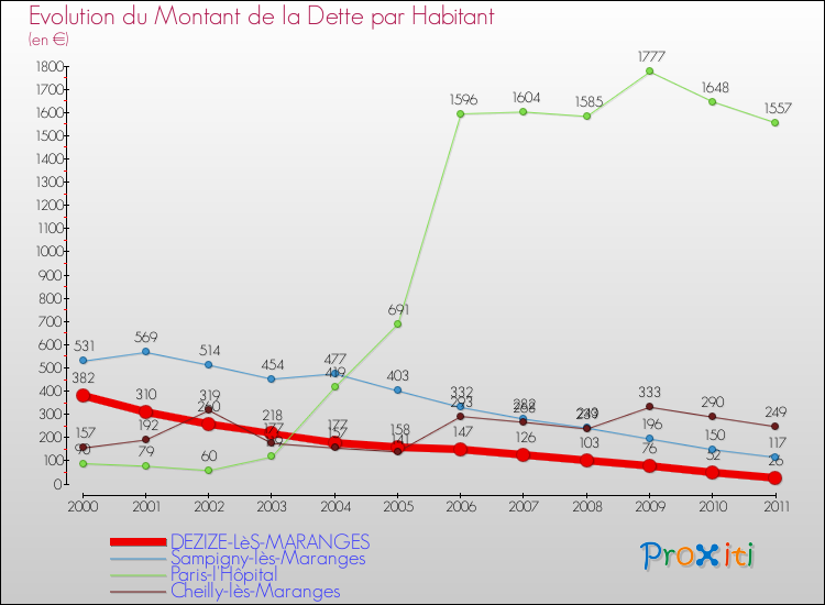 Evolution de la dette par habitant pour la commune de DEZIZE-LèS-MARANGES et les communes proches Comparaison de la dette par habitant pour DEZIZE-LèS-MARANGES et les communes voisines