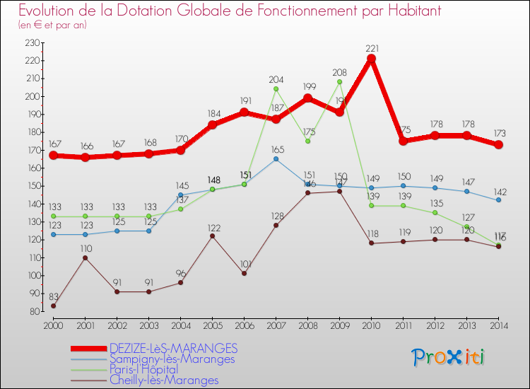 Evolution et montant de la dotation globale de fonctionnement par Habitant pour DEZIZE-LèS-MARANGES et les communes proches de 2000 à 2014. Comparaison des dotations globales de fonctionnement par habitant pour DEZIZE-LèS-MARANGES et les communes voisines de 2000 à 2014.