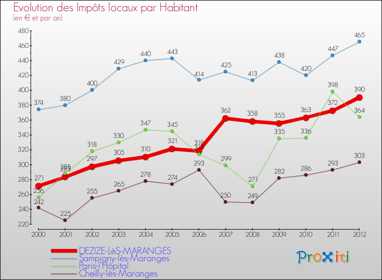 Evolution et montant des impôts locaux par Habitant pour DEZIZE-LèS-MARANGES et les communes proches Comparaison des impôts locaux par habitant pour DEZIZE-LèS-MARANGES et les communes voisines