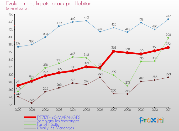 Evolution et montant des impôts locaux par Habitant pour DEZIZE-LèS-MARANGES et les communes proches Comparaison des impôts locaux par habitant pour DEZIZE-LèS-MARANGES et les communes voisines
