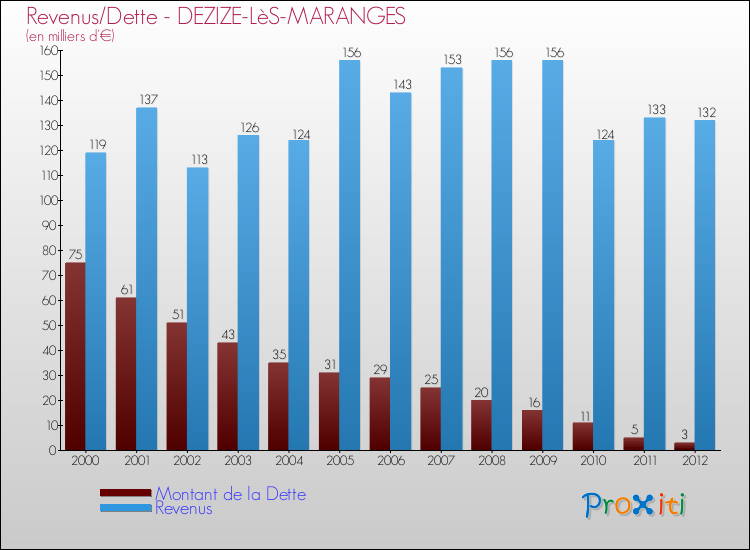 Evolution comparée de la dette et des revenus pour la commune de DEZIZE-LèS-MARANGES de 2000 à 2012 Comparaison de la dette et des revenus pour DEZIZE-LèS-MARANGES de 2000 à 2012