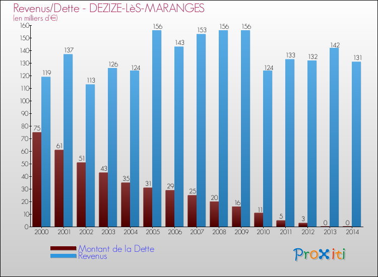 Evolution comparée de la dette et des revenus pour la commune de DEZIZE-LèS-MARANGES de 2000 à 2014 Comparaison de la dette et des revenus pour DEZIZE-LèS-MARANGES de 2000 à 2014