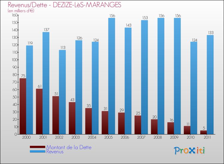 Evolution comparée de la dette et des revenus pour la commune de DEZIZE-LèS-MARANGES de 2000 à 2011 Comparaison de la dette et des revenus pour DEZIZE-LèS-MARANGES de 2000 à 2011