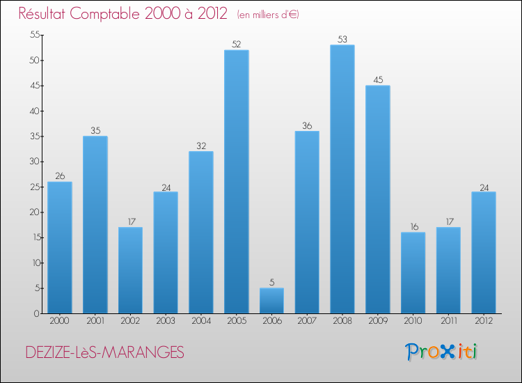 Evolution du résultat comptable pour la commune de DEZIZE-LèS-MARANGES de 2000 à 2012 Evolution du résultat comptable pour DEZIZE-LèS-MARANGES de 2000 à 2012