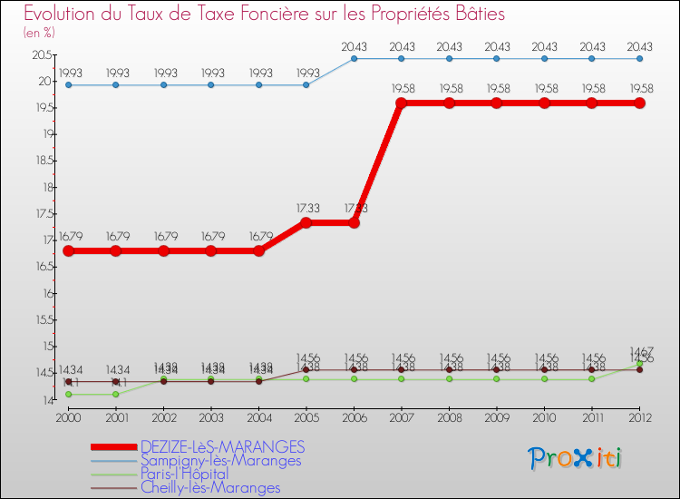 Evolution du taux de la taxe foncière sur le bati pour DEZIZE-LèS-MARANGES et les communes proches de 2000 à 2012 Comparaison des taux de taxe foncière sur le bati pour DEZIZE-LèS-MARANGES et les communes voisines de 2000 à 2012