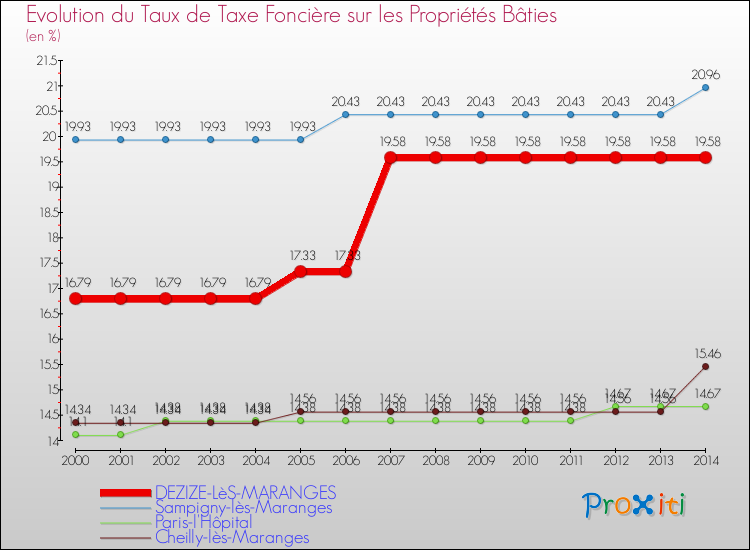 Evolution du taux de la taxe foncière sur le bati pour DEZIZE-LèS-MARANGES et les communes proches de 2000 à 2014 Comparaison des taux de taxe foncière sur le bati pour DEZIZE-LèS-MARANGES et les communes voisines de 2000 à 2014