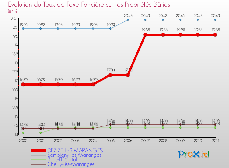 Evolution du taux de la taxe foncière sur le bati pour DEZIZE-LèS-MARANGES et les communes proches Comparaison des taux de taxe foncière sur le bati pour DEZIZE-LèS-MARANGES et les communes voisines
