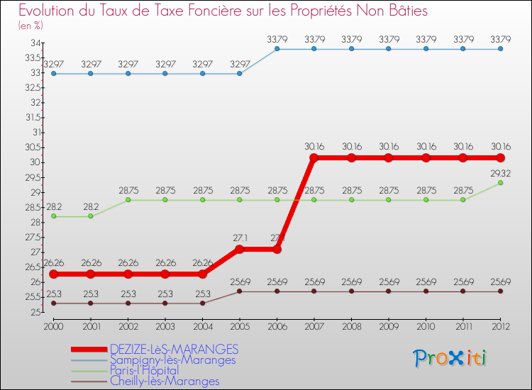 Evolution du taux de la taxe foncière sur les immeubles et terrains non batis pour DEZIZE-LèS-MARANGES et les communes proches de 2000 à 2012 Comparaison des taux de la taxe foncière sur les immeubles et terrains non batis pour DEZIZE-LèS-MARANGES et les communes voisines de 2000 à 2012