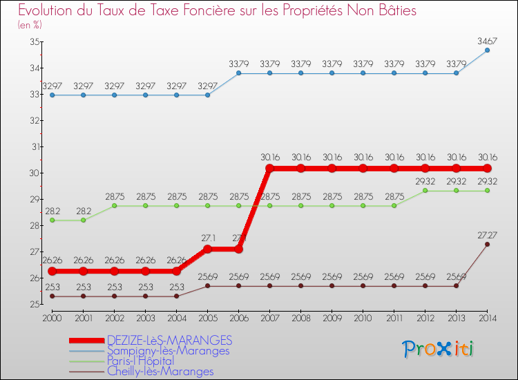 Evolution du taux de la taxe foncière sur les immeubles et terrains non batis pour DEZIZE-LèS-MARANGES et les communes proches de 2000 à 2014 Comparaison des taux de la taxe foncière sur les immeubles et terrains non batis pour DEZIZE-LèS-MARANGES et les communes voisines de 2000 à 2014