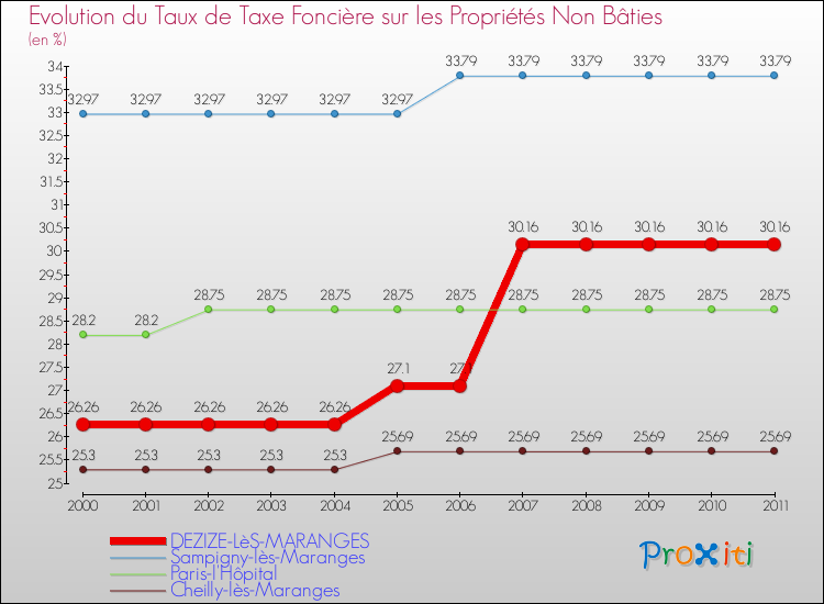 Evolution du taux de la taxe foncière sur les immeubles et terrains non batis pour DEZIZE-LèS-MARANGES et les communes proches Comparaison des taux de la taxe foncière sur les immeubles et terrains non batis pour DEZIZE-LèS-MARANGES et les communes voisines