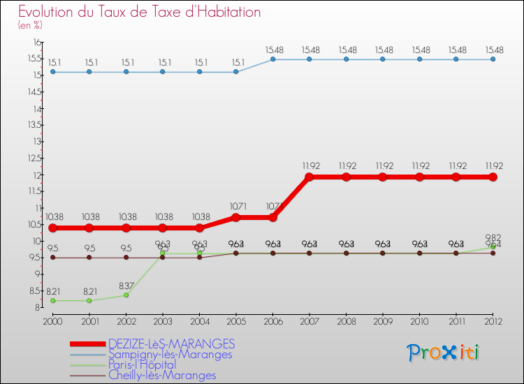 Evolution du taux de la taxe d'habitation pour DEZIZE-LèS-MARANGES et les communes proches Comparaison des taux de la taxe d'habitation pour DEZIZE-LèS-MARANGES et les communes voisines