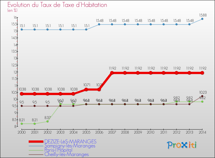 Evolution du taux de la taxe d'habitation pour DEZIZE-LèS-MARANGES et les communes proches de 2000 à 2014 Comparaison des taux de la taxe d'habitation pour DEZIZE-LèS-MARANGES et les communes voisines de 2000 à 2014