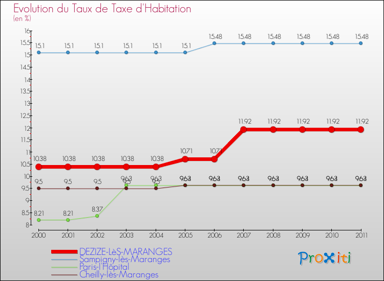 Evolution du taux de la taxe d'habitation pour DEZIZE-LèS-MARANGES et les communes proches Comparaison des taux de la taxe d'habitation pour DEZIZE-LèS-MARANGES et les communes voisines