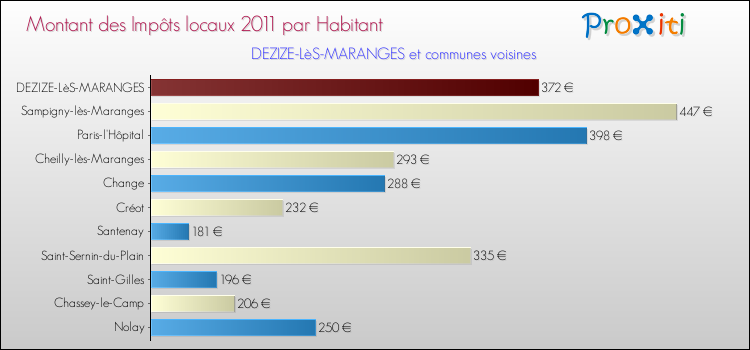 Montant des impôts locaux par Habitant pour DEZIZE-LèS-MARANGES et les communes proches Comparaison des impôts locaux par habitant pour DEZIZE-LèS-MARANGES et les communes voisines