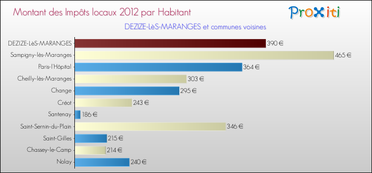 Montant des impôts locaux par Habitant pour DEZIZE-LèS-MARANGES et les communes proches Comparaison des impôts locaux par habitant pour DEZIZE-LèS-MARANGES et les communes voisines