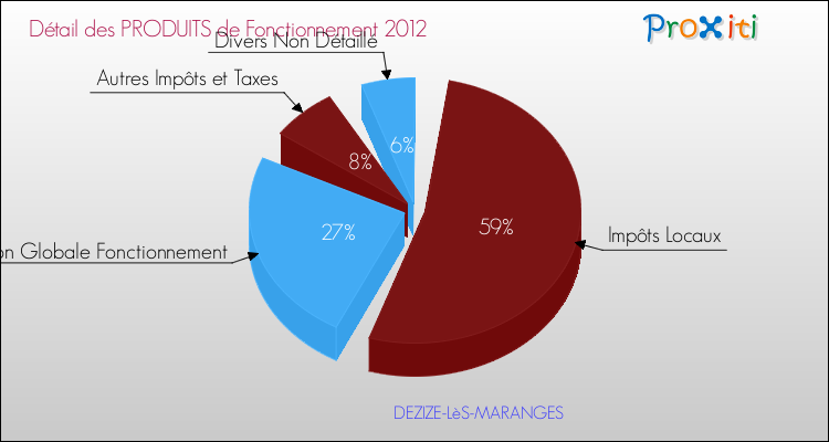 Décomposition du Budget de Fonctionnement 2012 de la commune de DEZIZE-LèS-MARANGES Budget de Fonctionnement 2012 pour la commune de DEZIZE-LèS-MARANGES
