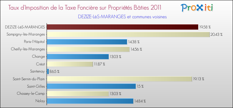 Taux d'imposition de la taxe foncière sur le bati 2011 pour DEZIZE-LèS-MARANGES et les communes proches Comparaison des taux d'imposition de la taxe foncière sur le bati 2011 pour DEZIZE-LèS-MARANGES et les communes voisines
