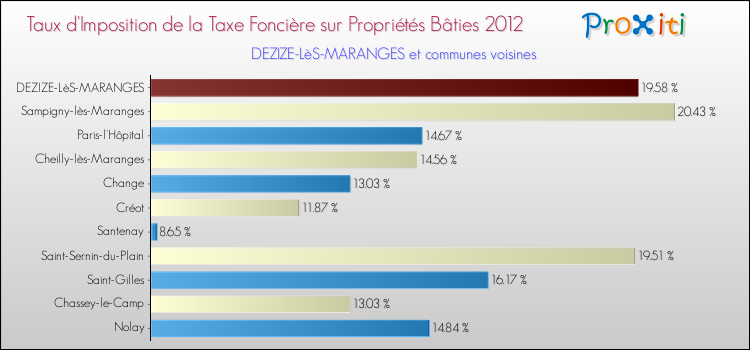 Taux d'imposition de la taxe foncière sur le bati 2012 pour DEZIZE-LèS-MARANGES et les communes proches Comparaison des taux d'imposition de la taxe foncière sur le bati 2012 pour DEZIZE-LèS-MARANGES et les communes voisines