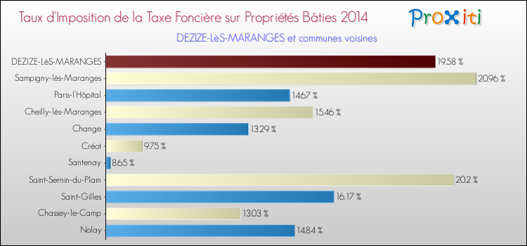 Taux d'imposition de la taxe foncière sur le bati 2014 pour DEZIZE-LèS-MARANGES et les communes proches Comparaison des taux d'imposition de la taxe foncière sur le bati 2014 pour DEZIZE-LèS-MARANGES et les communes voisines