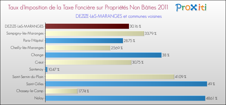 Taux d'imposition de la taxe foncière sur les immeubles et terrains non batis 2011 pour DEZIZE-LèS-MARANGES et les communes proches Comparaison des taux d'imposition de la taxe foncière sur les immeubles et terrains non batis 2011 pour DEZIZE-LèS-MARANGES et les communes voisines