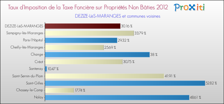 Taux d'imposition de la taxe foncière sur les immeubles et terrains non batis 2012 pour DEZIZE-LèS-MARANGES et les communes proches Comparaison des taux d'imposition de la taxe foncière sur les immeubles et terrains non batis 2012 pour DEZIZE-LèS-MARANGES et les communes voisines
