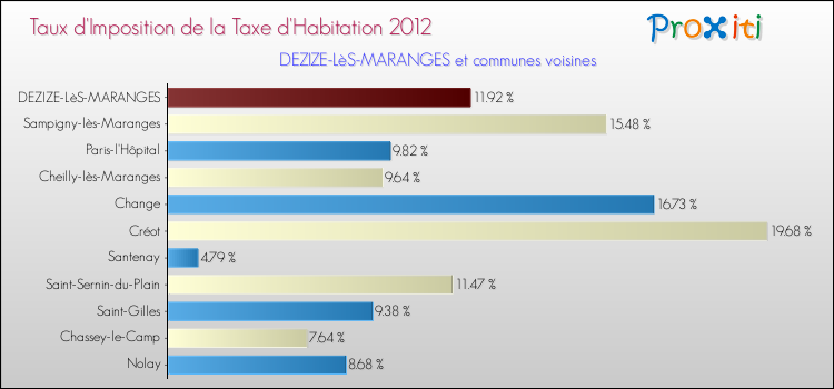 Taux d'imposition de la taxe d'habitation 2012 pour DEZIZE-LèS-MARANGES et les communes proches Comparaison des taux d'imposition de la taxe d'habitation 2012 pour DEZIZE-LèS-MARANGES et les communes voisines