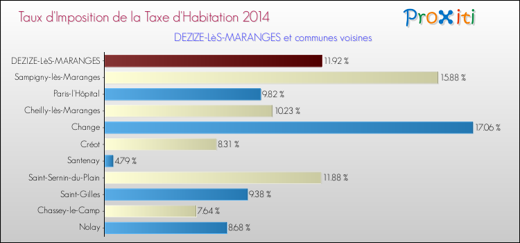 Taux d'imposition de la taxe d'habitation 2014 pour DEZIZE-LèS-MARANGES et les communes proches Comparaison des taux d'imposition de la taxe d'habitation 2014 pour DEZIZE-LèS-MARANGES et les communes voisines