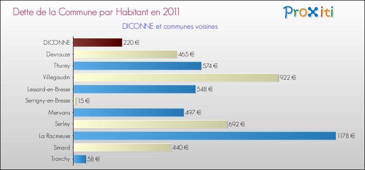Dette par habitant de la commune en 2011 pour DICONNE et les communes proches Comparaison de la dette par habitant de la commune en 2011 pour DICONNE et les communes voisines