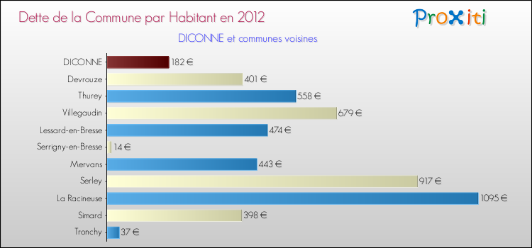 Dette par habitant de la commune en 2012 pour DICONNE et les communes proches Comparaison de la dette par habitant de la commune en 2012 pour DICONNE et les communes voisines