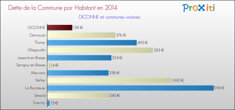 Dette par habitant de la commune en 2014 pour DICONNE et les communes proches Comparaison de la dette par habitant de la commune en 2014 pour DICONNE et les communes voisines