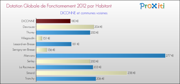 Montant des dotations globales de fonctionnement DGF par Habitant pour DICONNE et les communes proches Comparaison des des dotations globales de fonctionnement DGF par habitant pour DICONNE et les communes voisines