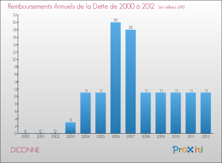 Evolution de l'annuité de la dette pour la commune de DICONNE de 2000 à 2012 Annuités de la dette pour DICONNE de 2000 à 2012
