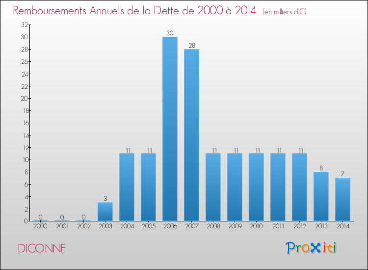 Evolution de l'annuité de la dette pour la commune de DICONNE de 2000 à 2014 Annuités de la dette pour DICONNE de 2000 à 2014