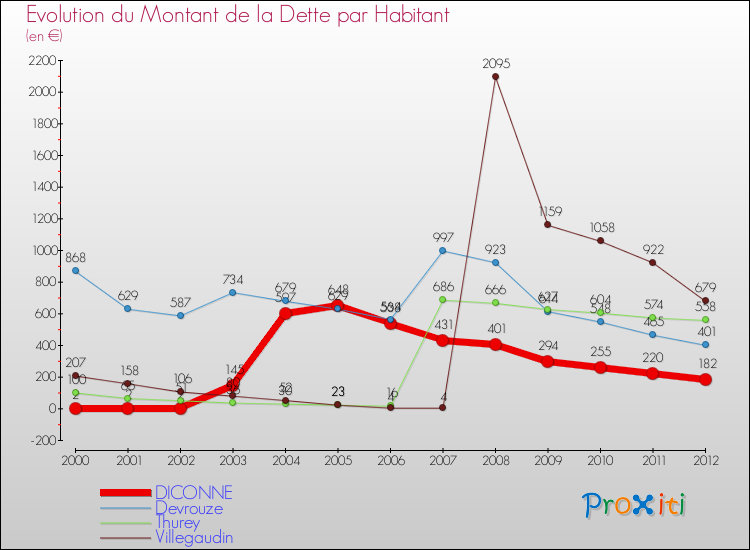 Evolution de la dette par habitant pour la commune de DICONNE et les communes proches de 2000 à 2012 Comparaison de la dette par habitant pour DICONNE et les communes voisines de 2000 à 2012