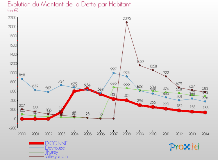 Evolution de la dette par habitant pour la commune de DICONNE et les communes proches de 2000 à 2014 Comparaison de la dette par habitant pour DICONNE et les communes voisines de 2000 à 2014