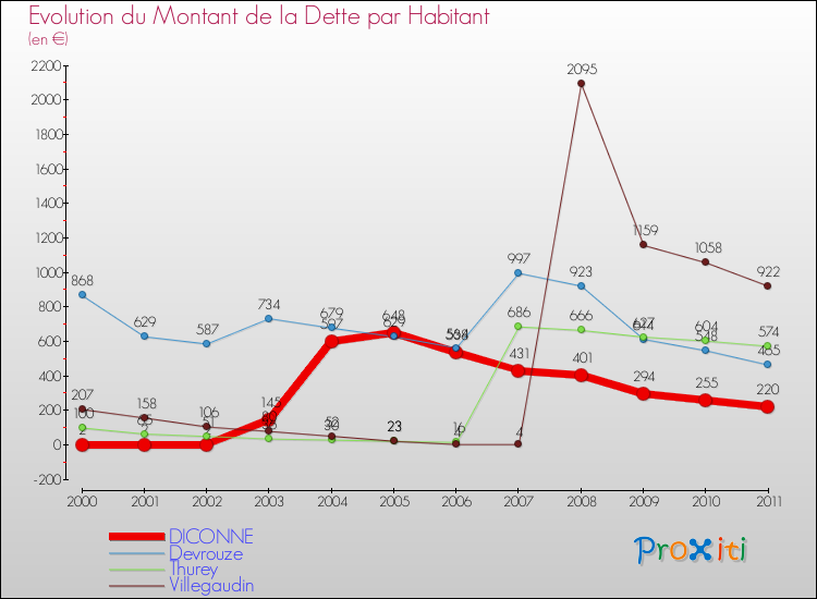 Evolution de la dette par habitant pour la commune de DICONNE et les communes proches Comparaison de la dette par habitant pour DICONNE et les communes voisines