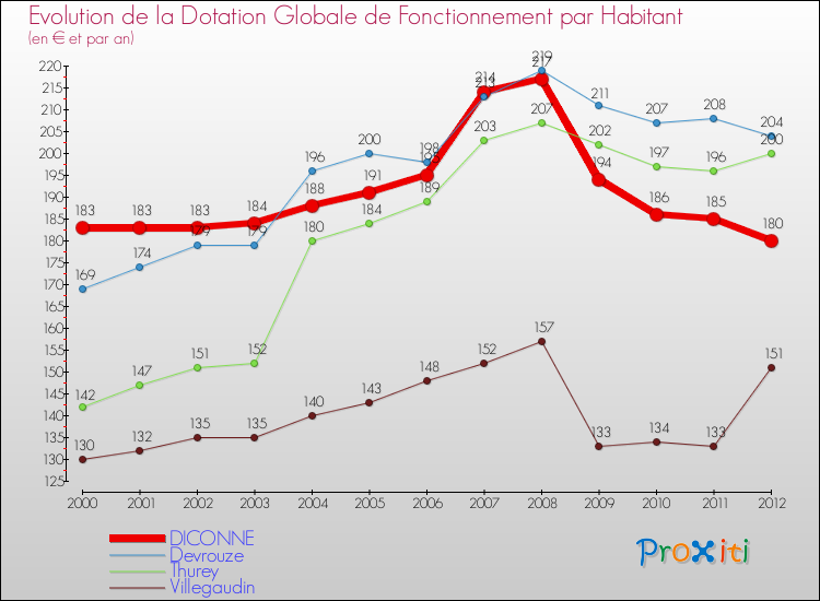 Evolution et montant de la dotation globale de fonctionnement par Habitant pour DICONNE et les communes proches Comparaison des dotations globales de fonctionnement par habitant pour DICONNE et les communes voisines
