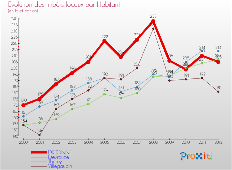 Evolution et montant des impôts locaux par Habitant pour DICONNE et les communes proches Comparaison des impôts locaux par habitant pour DICONNE et les communes voisines