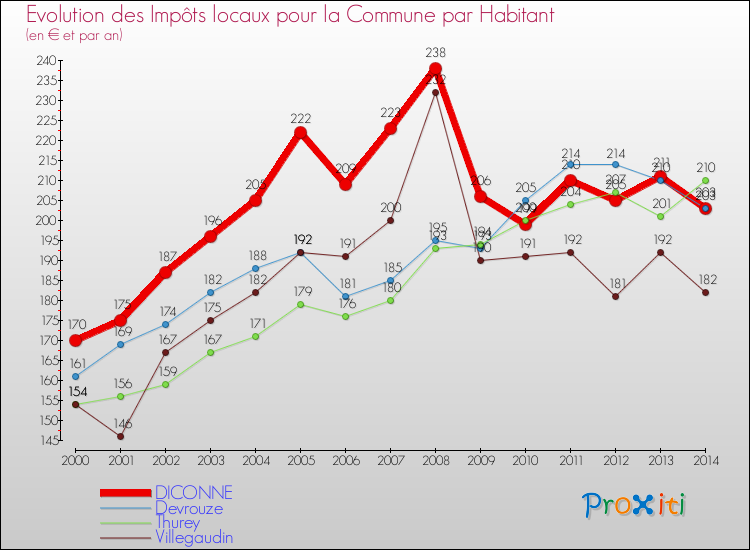 Evolution et montant des impôts locaux par Habitant pour DICONNE et les communes proches de 2000 à 2014 Comparaison des impôts locaux par habitant pour DICONNE et les communes voisines de 2000 à 2014