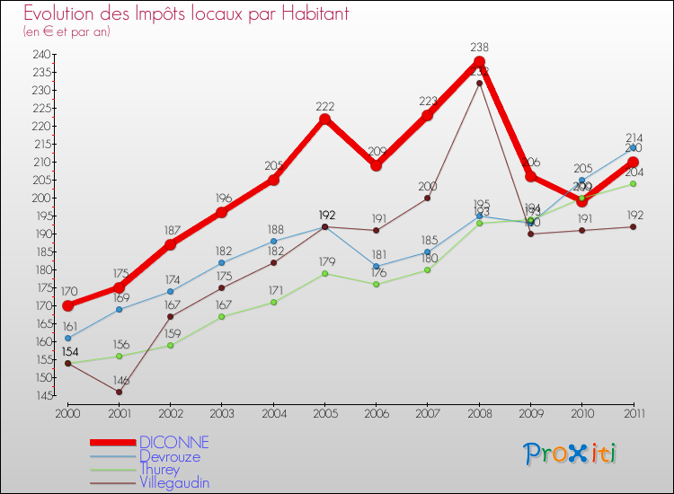 Evolution et montant des impôts locaux par Habitant pour DICONNE et les communes proches Comparaison des impôts locaux par habitant pour DICONNE et les communes voisines
