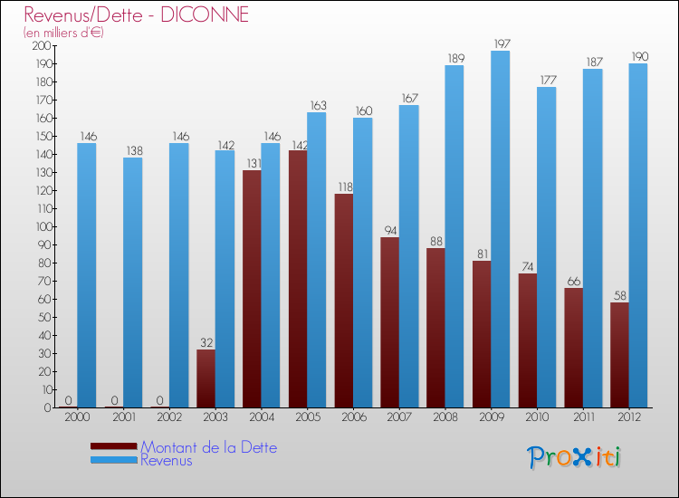 Evolution comparée de la dette et des revenus pour la commune de DICONNE de 2000 à 2012 Comparaison de la dette et des revenus pour DICONNE de 2000 à 2012