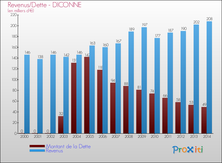 Evolution comparée de la dette et des revenus pour la commune de DICONNE de 2000 à 2014 Comparaison de la dette et des revenus pour DICONNE de 2000 à 2014