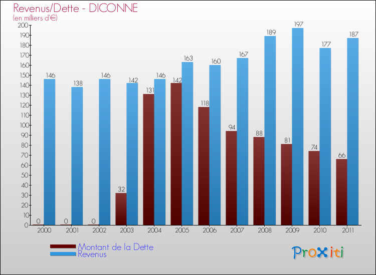 Evolution comparée de la dette et des revenus pour la commune de DICONNE de 2000 à 2011 Comparaison de la dette et des revenus pour DICONNE de 2000 à 2011