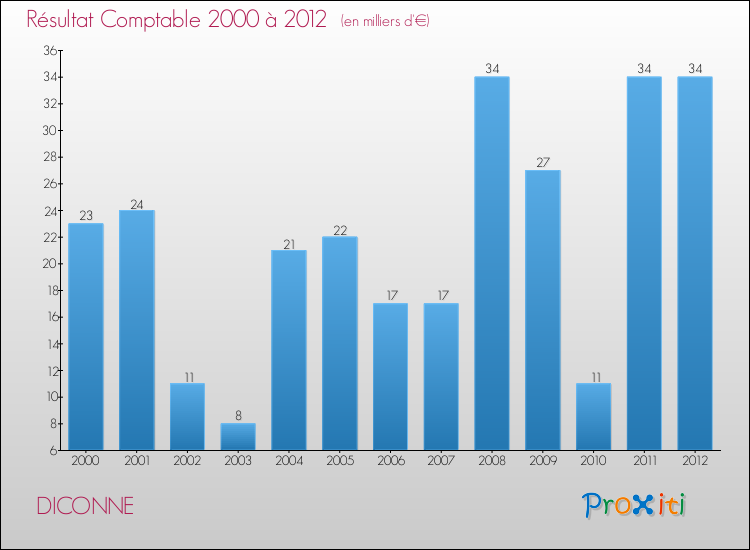 Evolution du résultat comptable pour la commune de DICONNE de 2000 à 2012 Evolution du résultat comptable pour DICONNE de 2000 à 2012