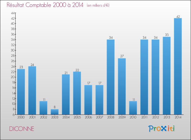 Evolution du résultat comptable pour la commune de DICONNE de 2000 à 2014 Evolution du résultat comptable pour DICONNE de 2000 à 2014