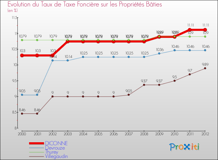 Evolution du taux de la taxe foncière sur le bati pour DICONNE et les communes proches de 2000 à 2012 Comparaison des taux de taxe foncière sur le bati pour DICONNE et les communes voisines de 2000 à 2012