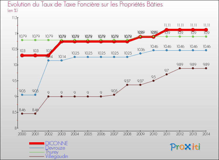 Evolution du taux de la taxe foncière sur le bati pour DICONNE et les communes proches de 2000 à 2014 Comparaison des taux de taxe foncière sur le bati pour DICONNE et les communes voisines de 2000 à 2014