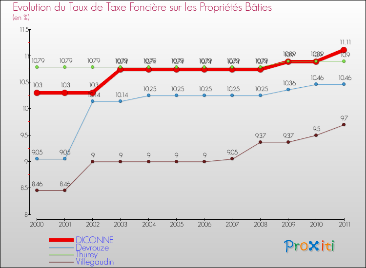 Evolution du taux de la taxe foncière sur le bati pour DICONNE et les communes proches Comparaison des taux de taxe foncière sur le bati pour DICONNE et les communes voisines